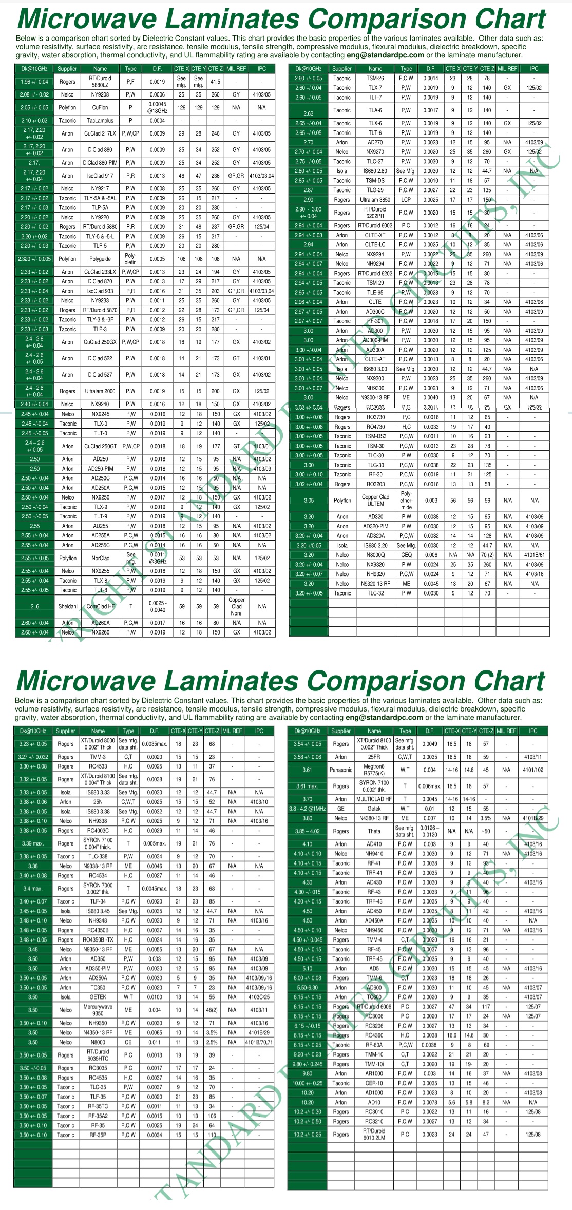 Microwave laminate compasion chart.jpg